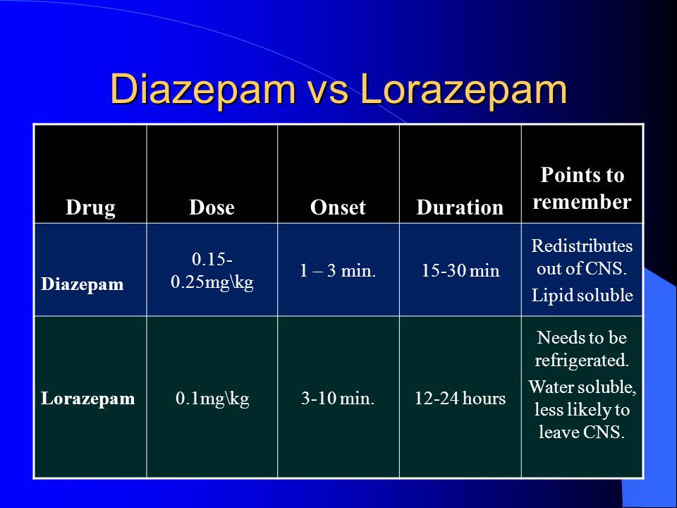Lorazepam vs Diazepam